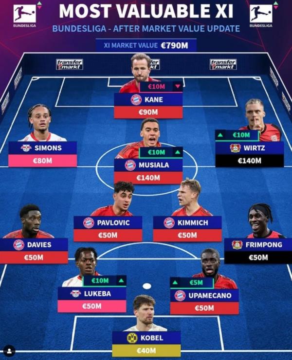 德轉(zhuǎn)列德甲最貴陣：穆西亞拉領銜拜仁6將，維爾茨、西蒙斯在列